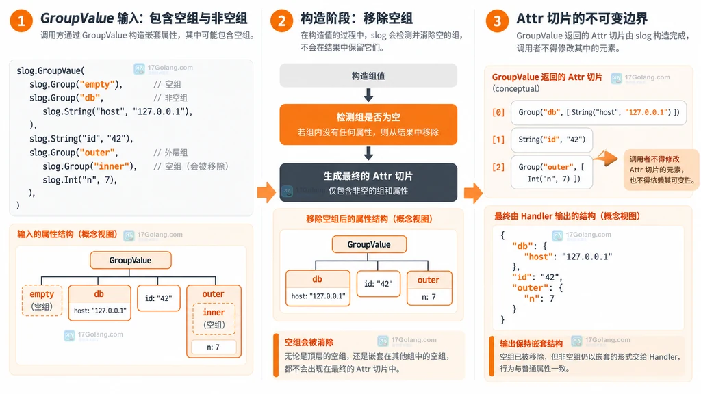 Go slog GroupValue 删除空组并保持 Attr 切片不可变的边界示意图