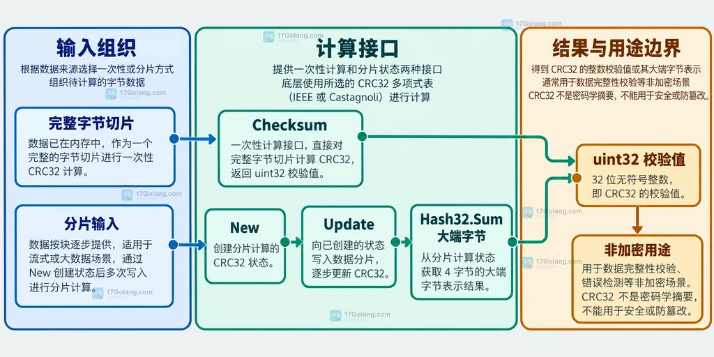Go crc32 一次性计算、分片更新、Hash32.Sum 输出和非加密用途边界说明图