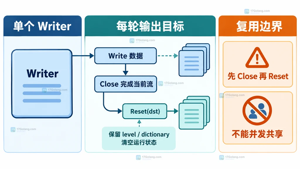 Go flate Writer 经过 Write、Close、Reset 后复用到下一个输出目标的静态生命周期图