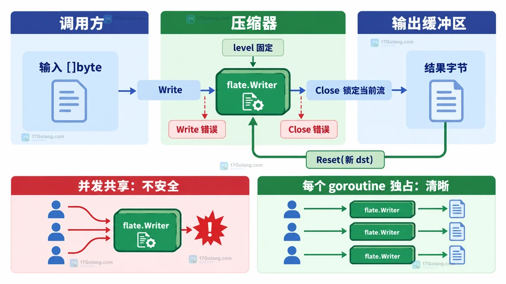 Go flate Writer 的调用方、压缩器、输出缓冲区和错误边界关系静态图