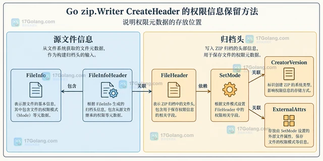 Go zip.Writer CreateHeader 的权限信息保留方法
