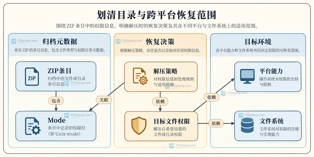 归档权限、解压策略与目标文件权限之间的依赖边界