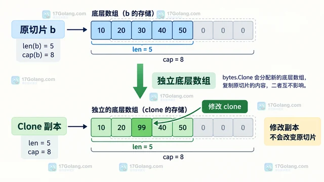 Go bytes.Clone 的切片别名隔离方案