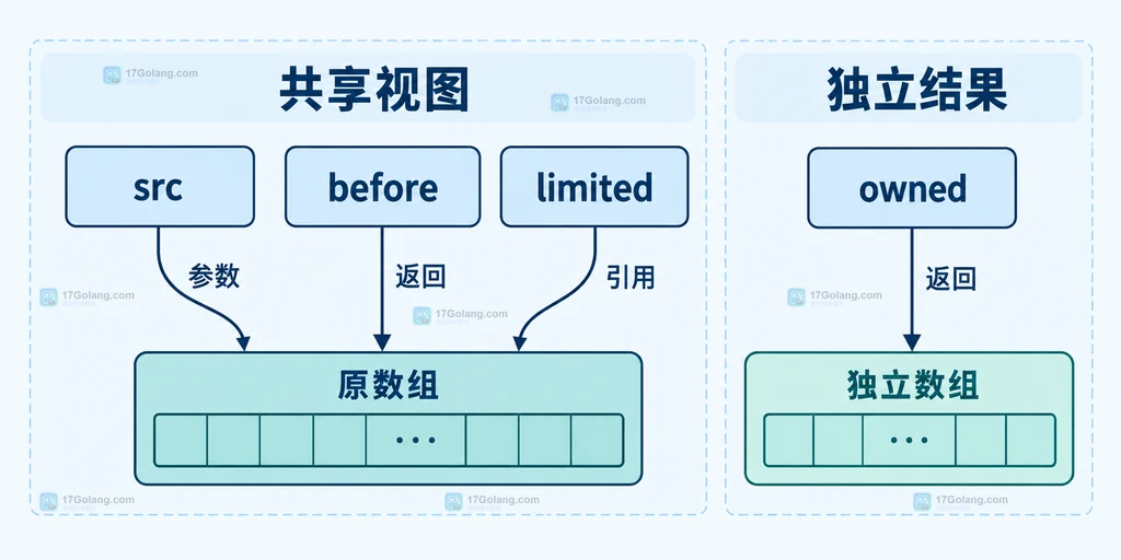 共享视图、原数组和独立副本的引用关系