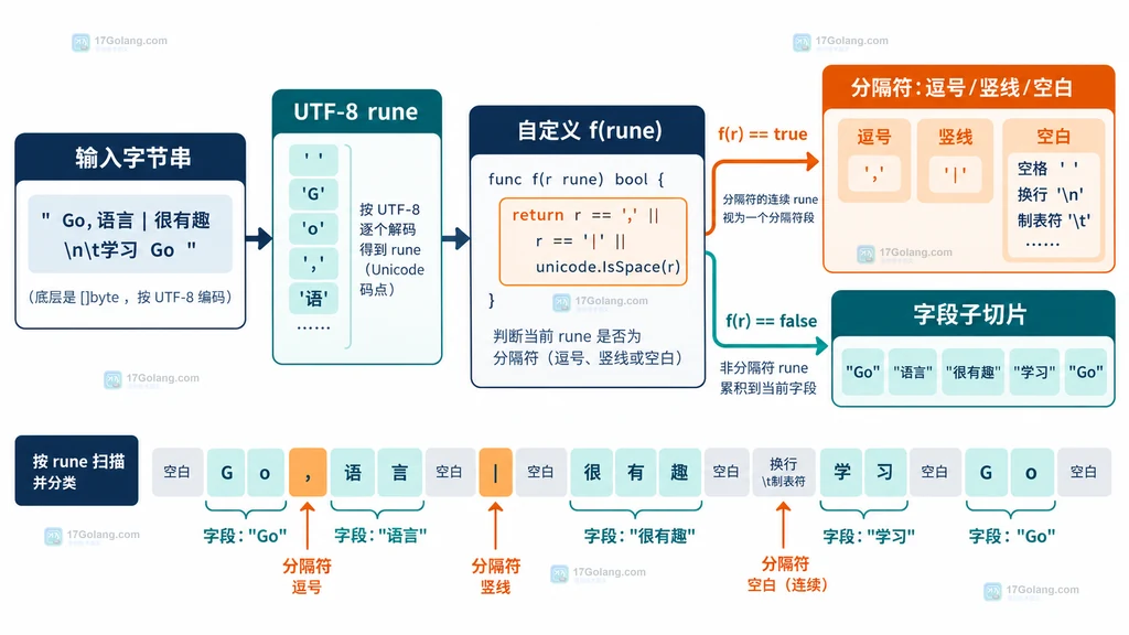 Go bytes.FieldsFunc 用 rune 判断函数区分混合分隔符和字段的静态结构图