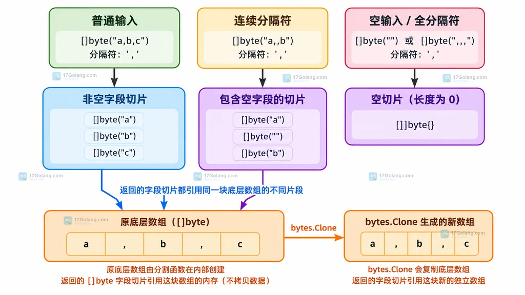 Go bytes.FieldsFunc 空结果、字段子切片与 bytes.Clone 生命周期关系图