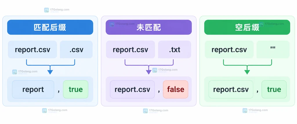 strings.CutSuffix 匹配后缀、未匹配和空后缀三种边界的静态关系图