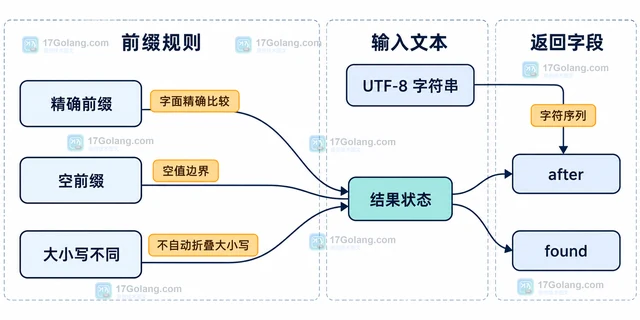 Go strings.CutPrefix 的未匹配结果保留方式