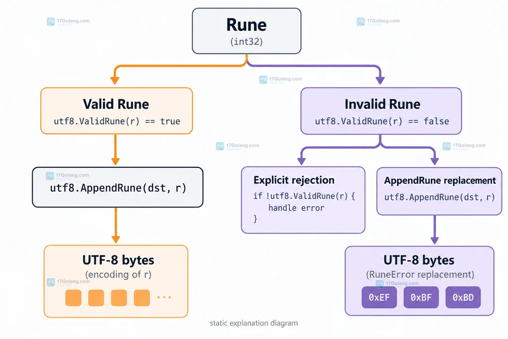 非法 Rune 经过 utf8 ValidRune 判断后选择拒绝或替换为 RuneError 的结构说明图