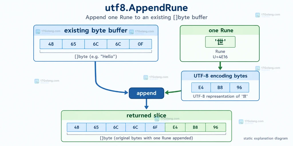 Go utf8 AppendRune 将前缀字节缓冲区与单个 Rune 编码结果拼接的结构说明图
