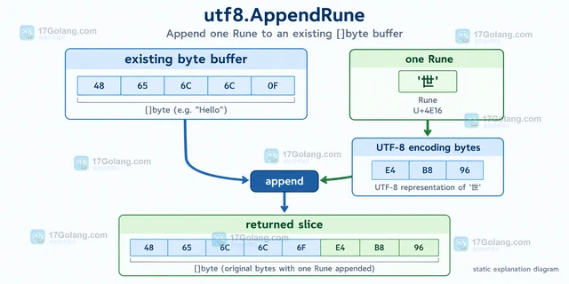 Go unicode/utf8.AppendRune 怎样把 Rune 追加到字节缓冲区