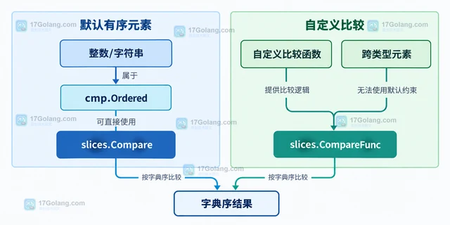 Go slices.Compare 怎样按字典序比较两个切片