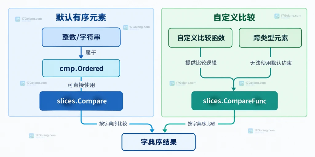 cmp.Ordered 与 slices.Compare 以及自定义比较函数与 slices.CompareFunc 的 API 选择边界结构图
