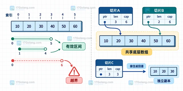 Go slices.Replace 的变长区间替换方案