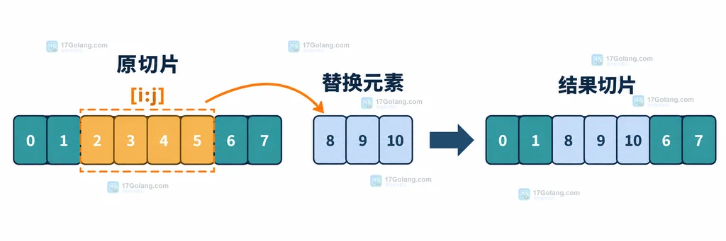 Go slices.Replace 将旧切片区间替换成不同数量元素的数据流说明图