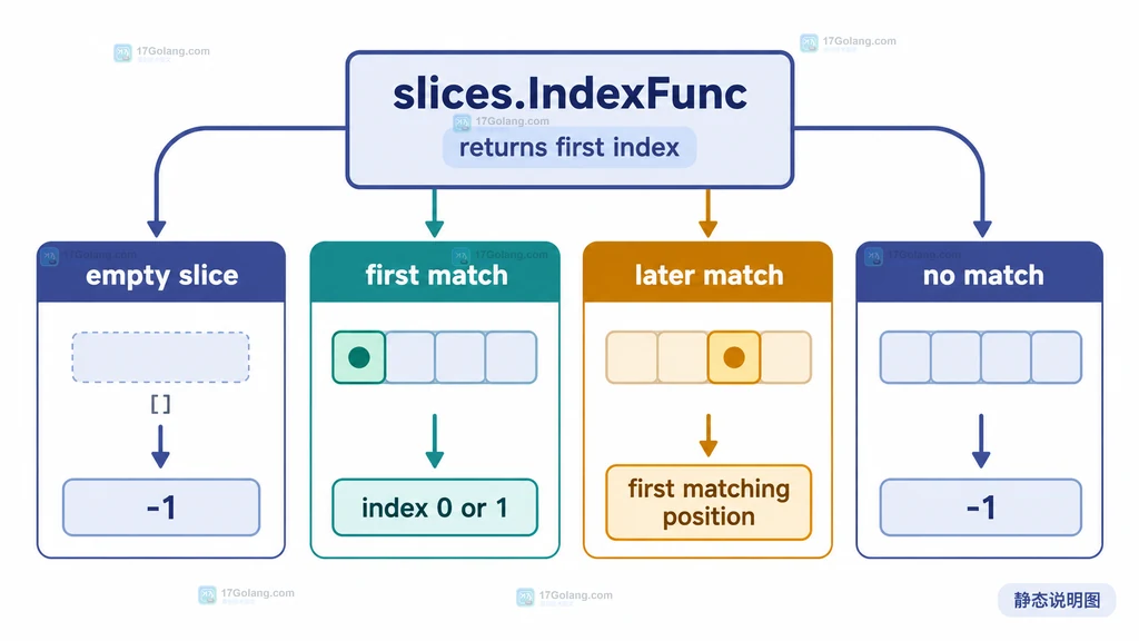 Go slices.IndexFunc 对空切片、首个匹配和未找到情况返回不同索引结果的分支说明图