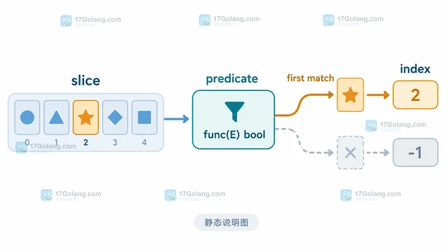Go slices.IndexFunc 的条件定位方法