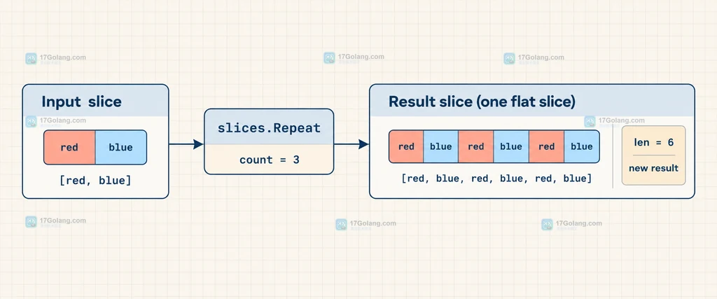 Go slices.Repeat 输入切片、重复次数与连续输出结果的结构说明图