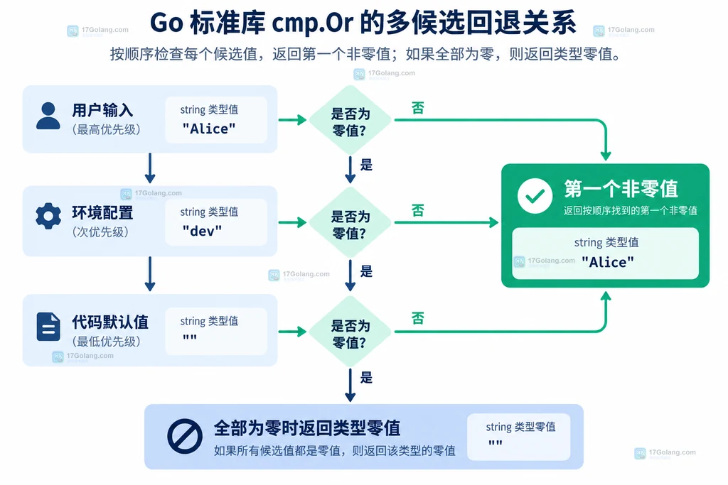 Go cmp.Or 按候选顺序选择第一个非零值的回退链结构图
