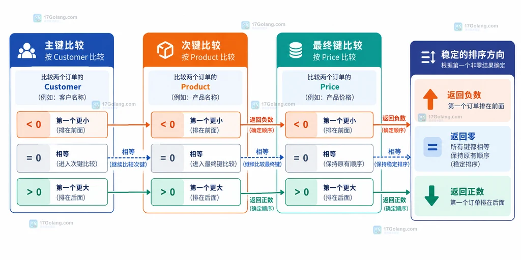 Go cmp.Or 在排序比较器中串联主键次键和最终键的结构图