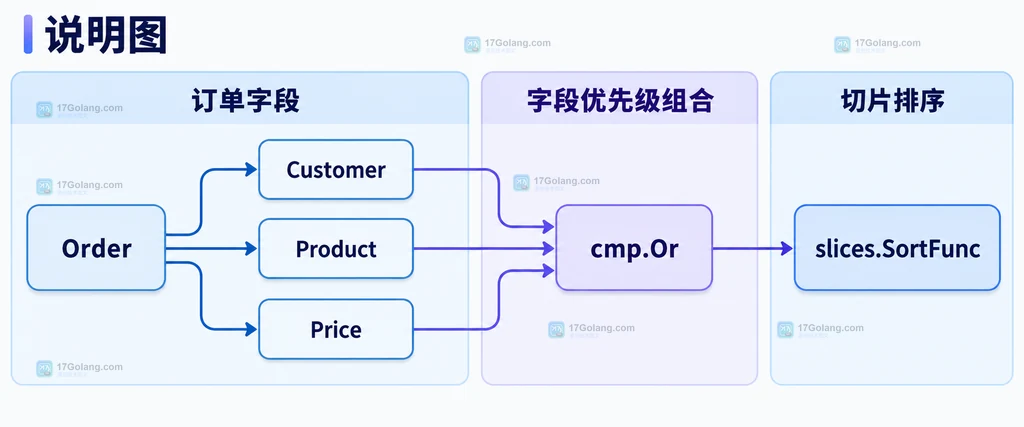 订单字段、cmp.Or 与 slices.SortFunc 的静态结构说明图
