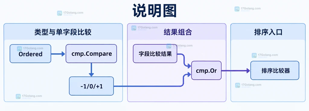 Ordered、cmp.Compare、三值结果和 cmp.Or 组成排序比较器的静态说明图