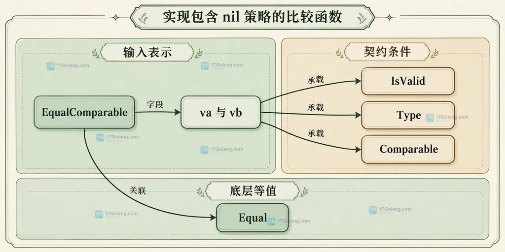 比较函数参数、反射值、判断条件与结果的静态依赖关系