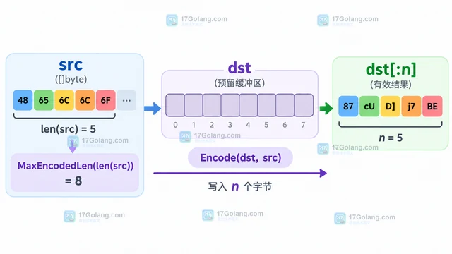 Go ascii85.Encode 怎样预留目标缓冲并截取有效结果