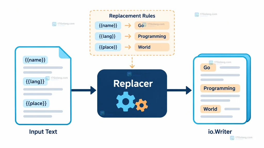 Go Replacer 将输入字符串按规则替换后直接写入 Writer 的结构示意图