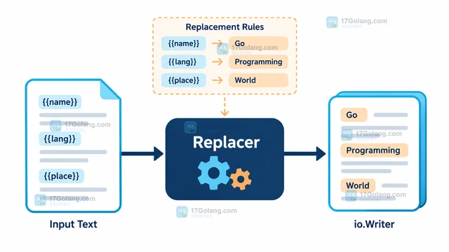 Go Replacer.WriteString 怎样把替换文本直接写入 Writer