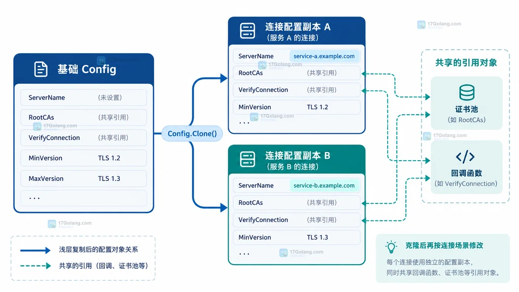 基础 tls.Config 派生两个连接配置副本并区分共享引用与独立字段的结构图