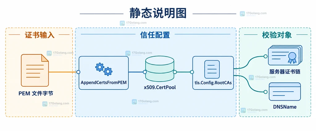 自定义根证书从 PEM 到 CertPool 再连接 tls.Config RootCAs 的关系说明图