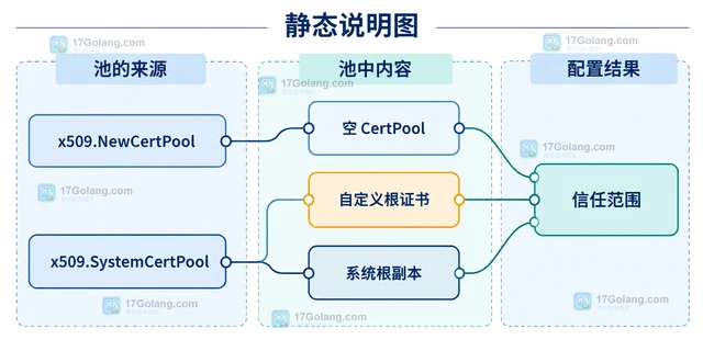 Go crypto/x509 CertPool 的自定义根证书配置