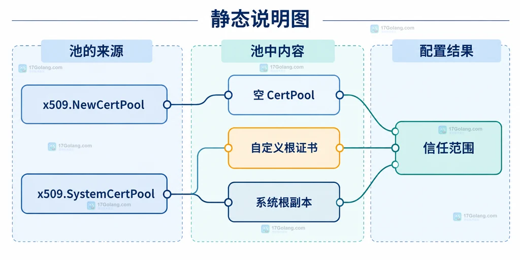 Go CertPool 空池与系统证书池的信任范围关系说明图