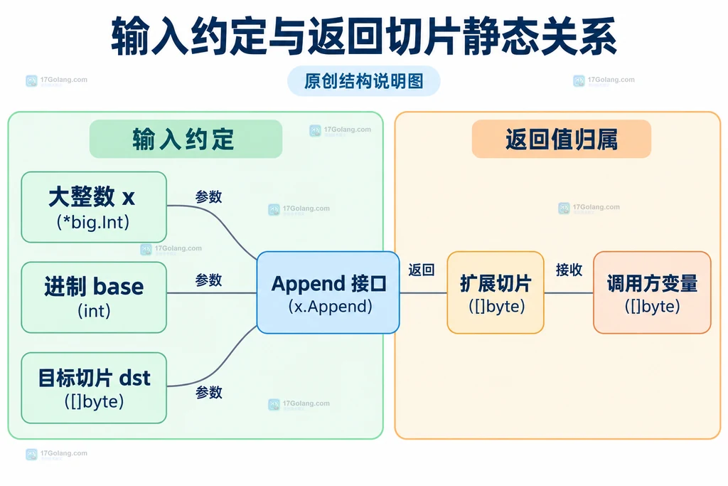 整数、进制与目标切片的静态调用关系