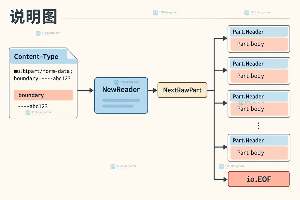 同一 quoted-printable 分段经过 NextRawPart 保留原始传输编码或经过 NextPart 透明解码的对照说明图