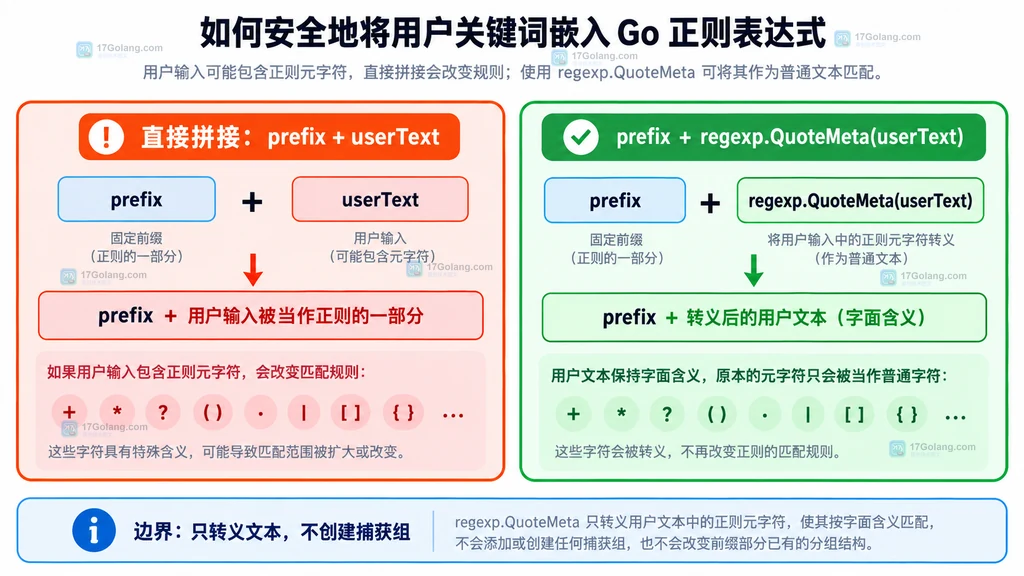 直接拼接用户关键词与使用 regexp.QuoteMeta 后嵌入 Go 正则表达式的边界对比说明图