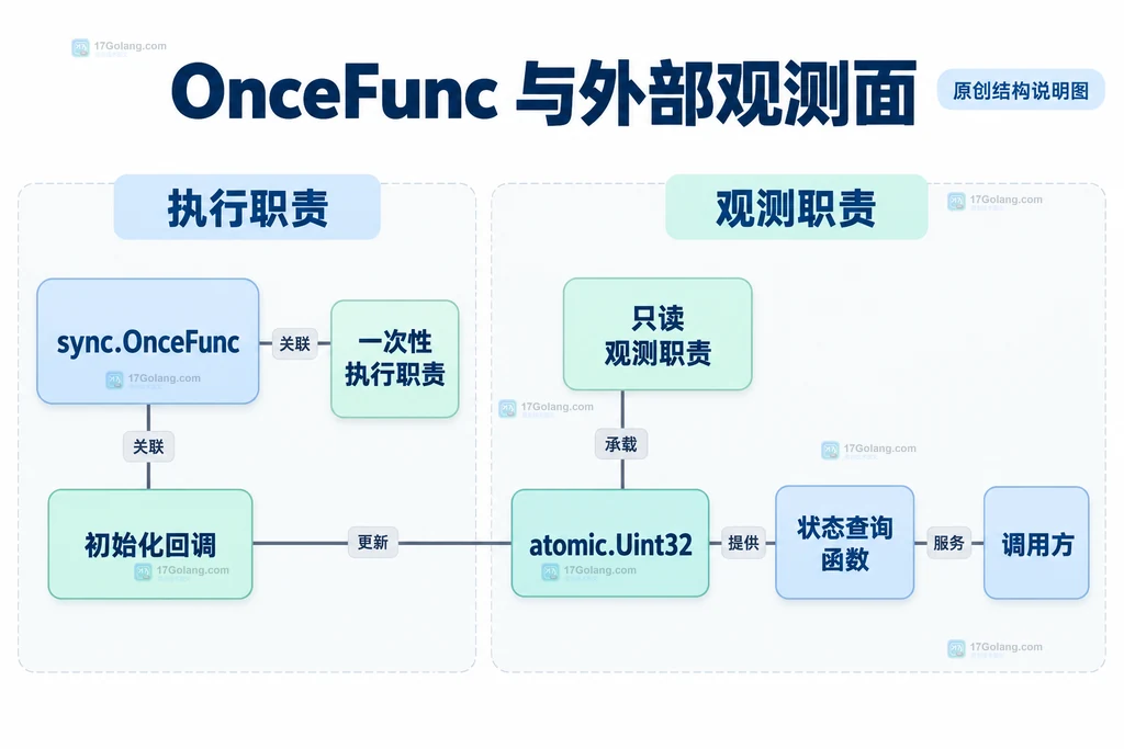 Go sync.OnceFunc 一次性执行职责与 atomic.Uint32 外部状态观测面的静态结构说明图
