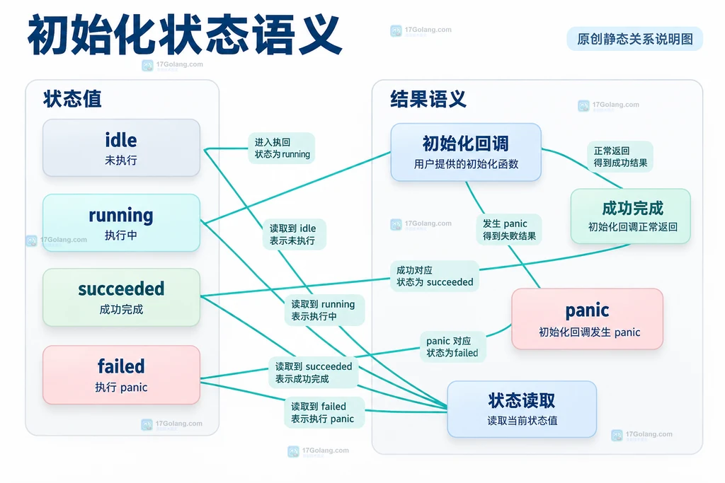 Go sync.OnceFunc idle running succeeded failed 四种状态与初始化结果语义的静态关系说明图