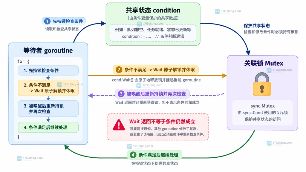 Go sync.Cond 等待循环中共享条件、关联锁与等待者的结构关系