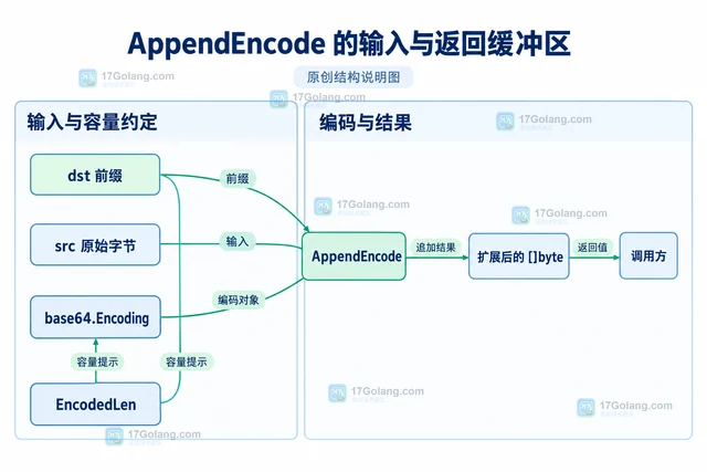 Go encoding/base64.AppendEncode 怎样复用目标字节切片