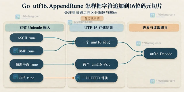 Go utf16.AppendRune 怎样把字符追加到16位码元切片