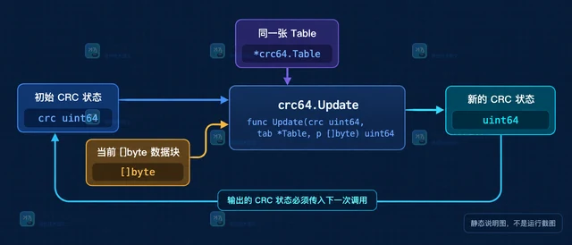 Go crc64.Update 怎样延续分块数据的校验值