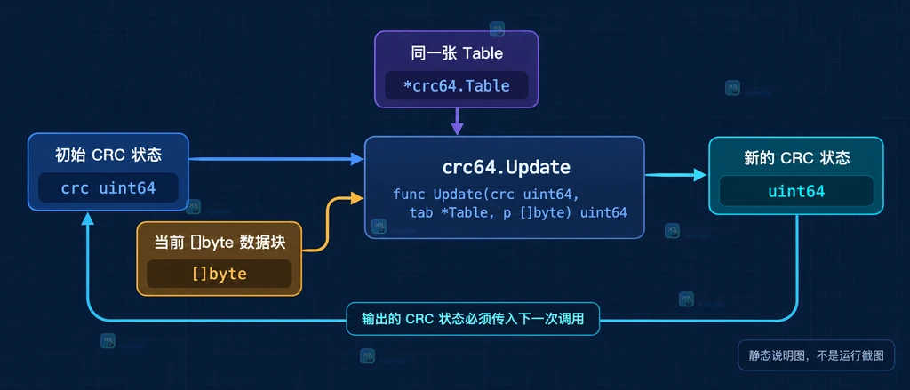 对比 ISO/ECMA 表选择、原始顺序、空块和最终 CRC64 的边界关系。