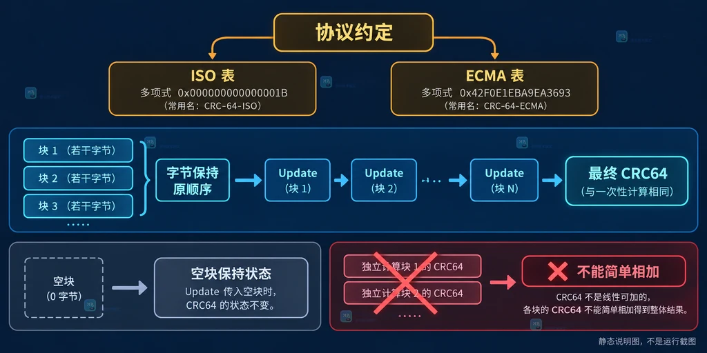 展示初始 crc 状态、同一张 Table、当前字节块与 Update 返回新状态的静态关系。