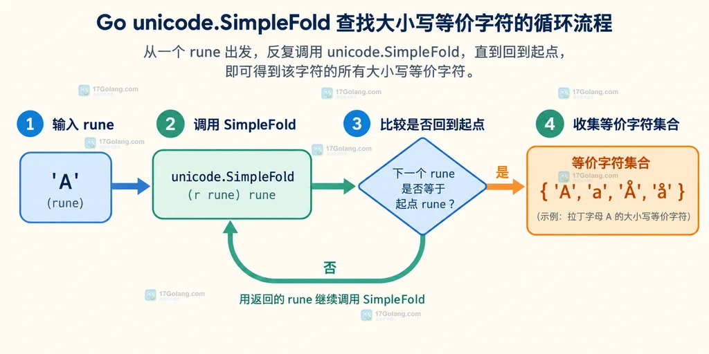 Go 使用 unicode.SimpleFold 遍历等价字符集合的流程说明图
