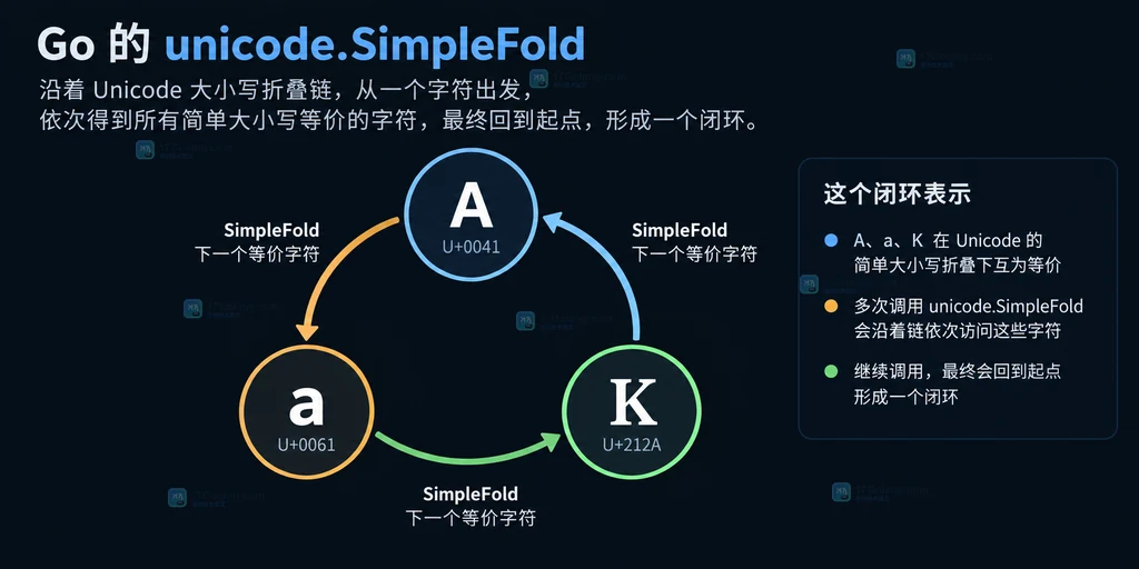 Go unicode.SimpleFold 的大小写等价字符折叠闭环说明图