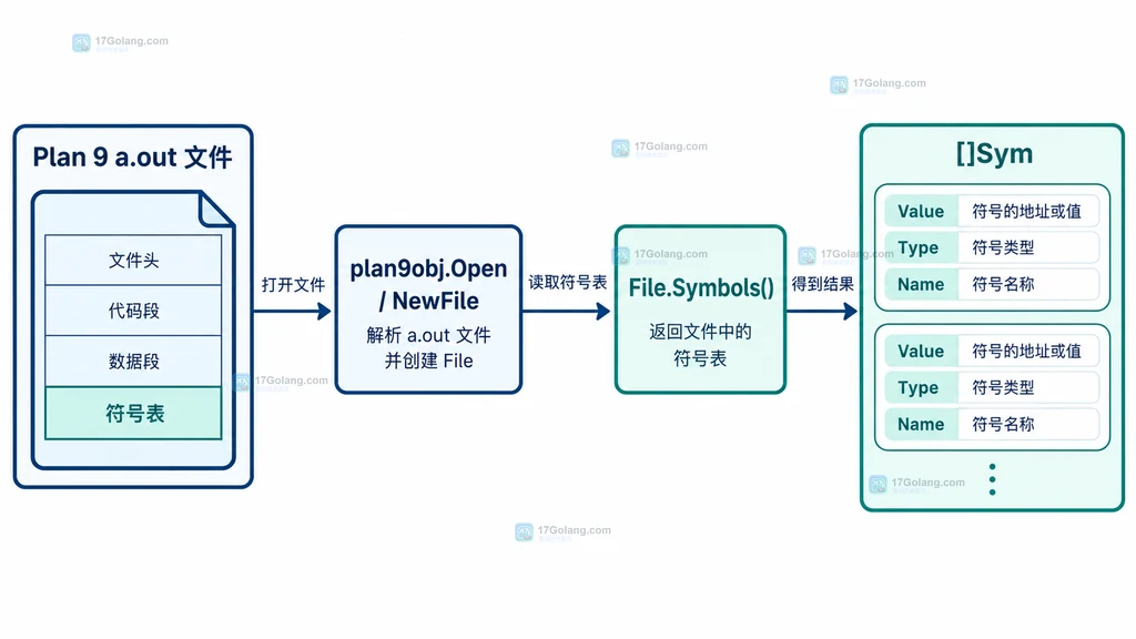 Plan 9 a.out 文件经过 plan9obj 打开后由 Symbols 返回 []Sym 的结构示意图