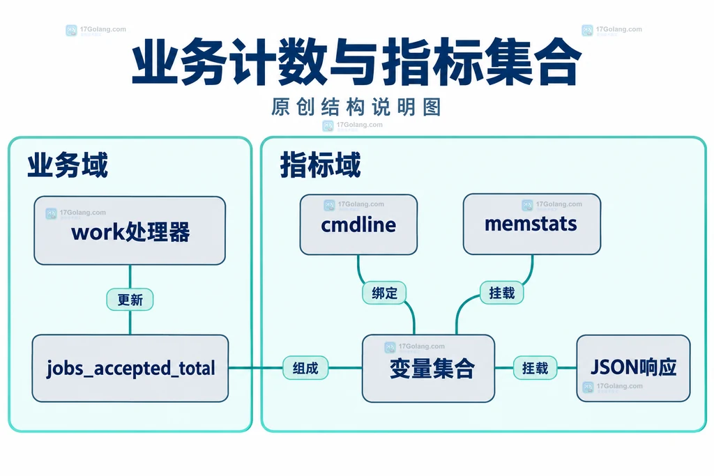 业务请求、固定计数与expvar变量集合的静态结构