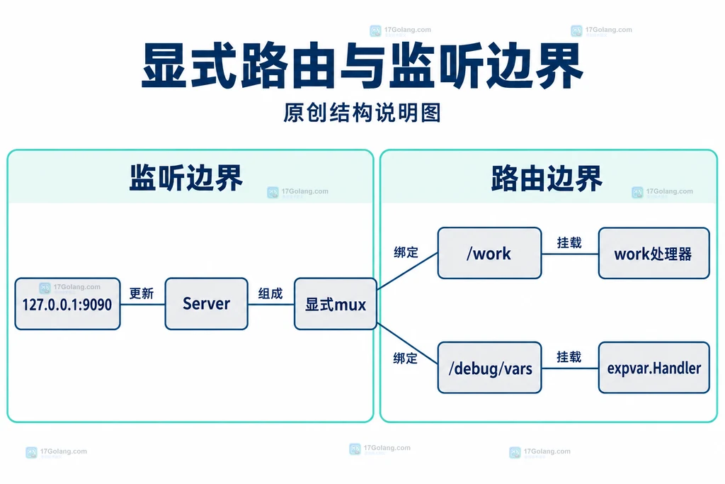 显式服务路由与本机管理访问的静态关系